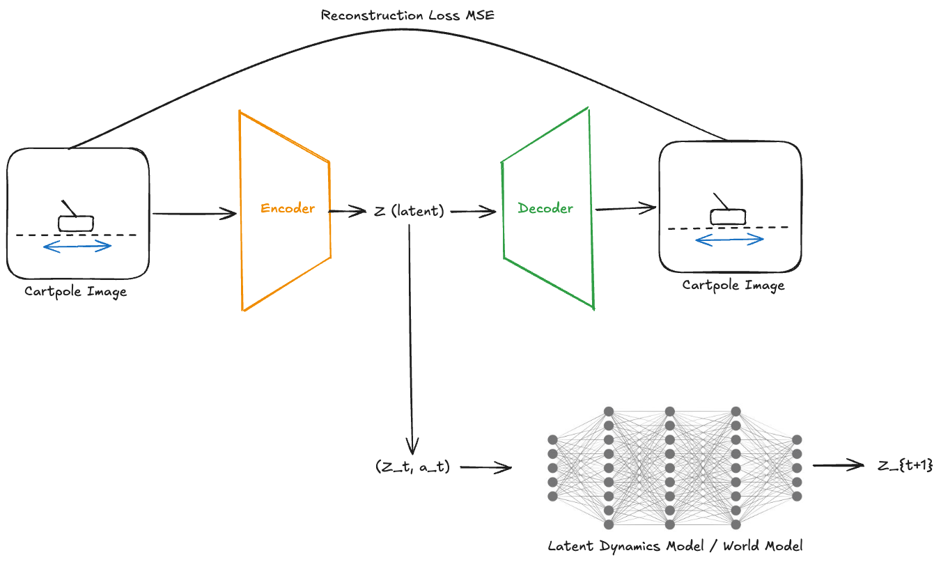 World model project flowchart