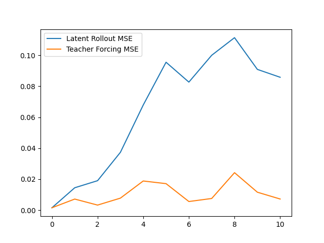 Rollout loss over time